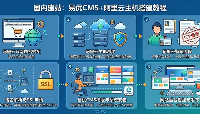国内建站：易优cms+阿里云主机搭建教程