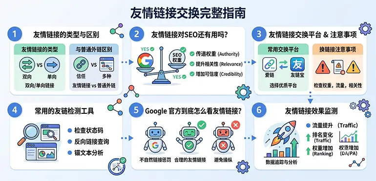 友情链接是什么,还值得花时间去做吗