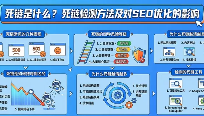 死链是什么?死链检测方法及对SEO优化的影响