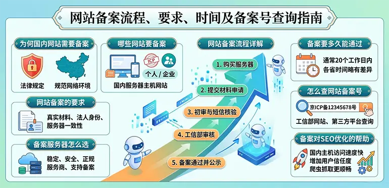 网站备案流程、要求、时间及备案号查询指南