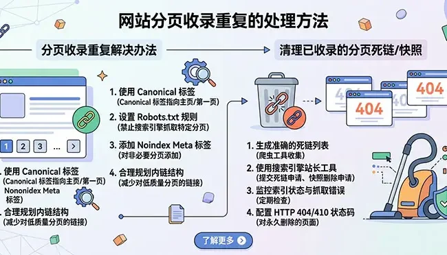 网站分页收录重复的处理方法