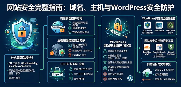 网站安全完整指南：域名、主机与WordPress安全防护