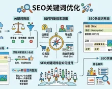 SEO关键词优化：从找词、选词到排名提升的技巧