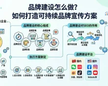 品牌建设怎么做?如何打造可持续品牌宣传方案