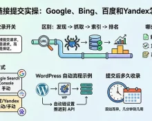 网站链接提交实操：Google、Bing、百度和Yandex怎么提