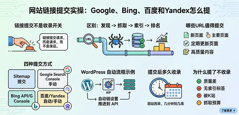 网站链接提交实操：Google、Bing、百度和Yandex怎么提