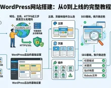 WordPress网站搭建：从0到上线的完整教程